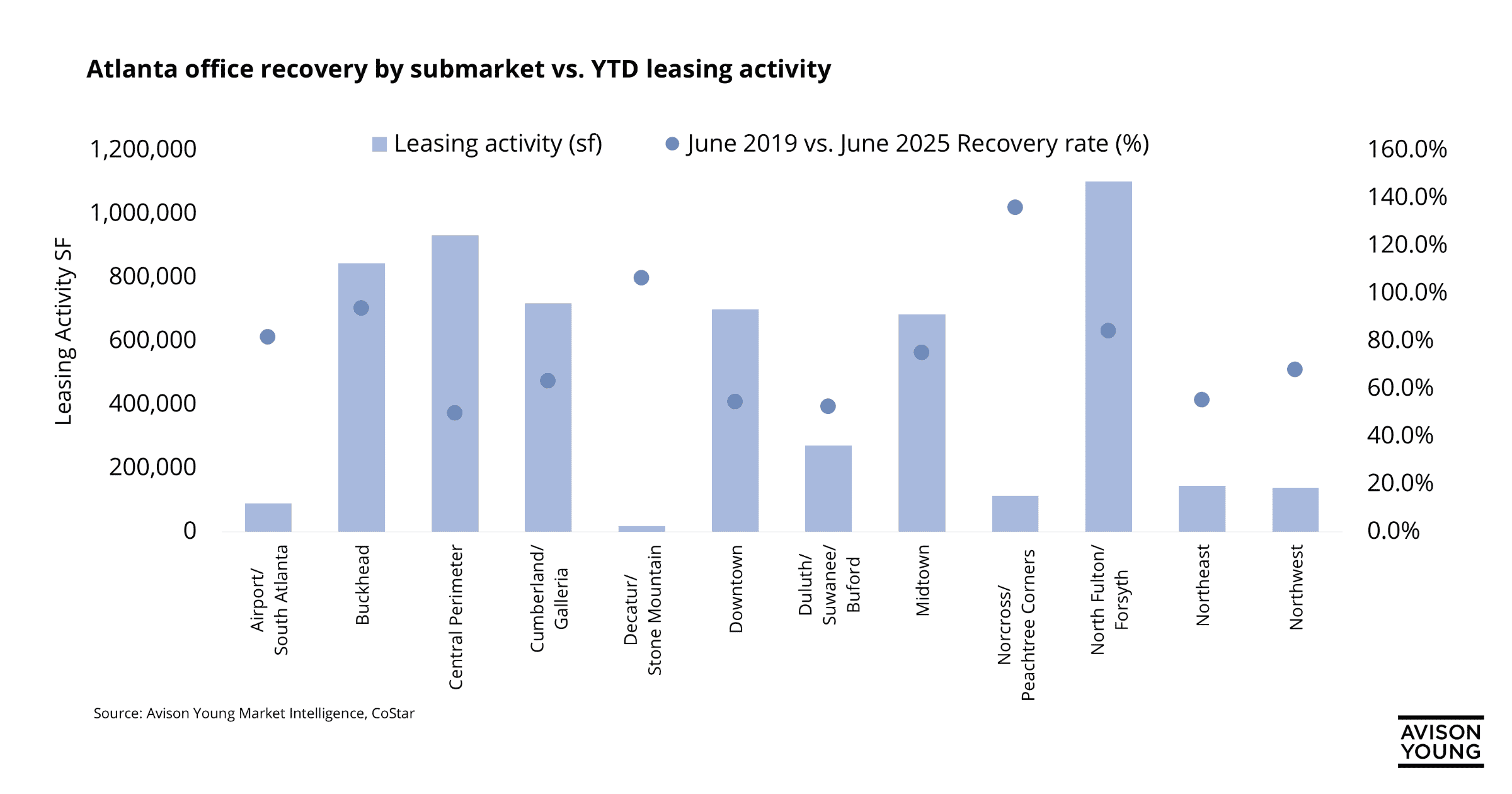 Bar chart showing Atlanta's office recovery by submarket and YTD leasing activity